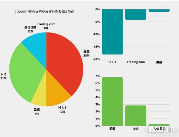 CFTC 9月数据出炉：美国零售货币资金9月下跌1.65%