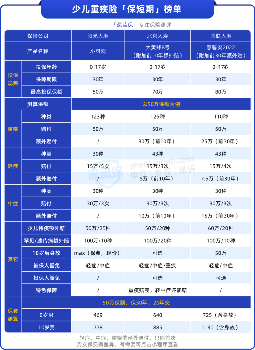 少儿重疾保险几岁开始买最划算？小孩交什么保险比较实用