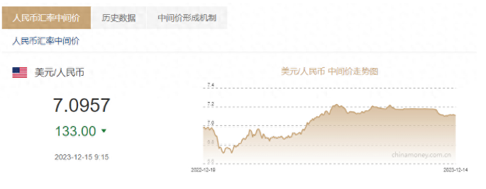 人民币兑美元中间价突破7.1！报7.0957，较上日调升133个基点