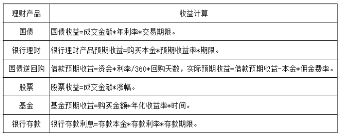 商业银行存款利率高达6%，50万理财一年能赚多少钱？