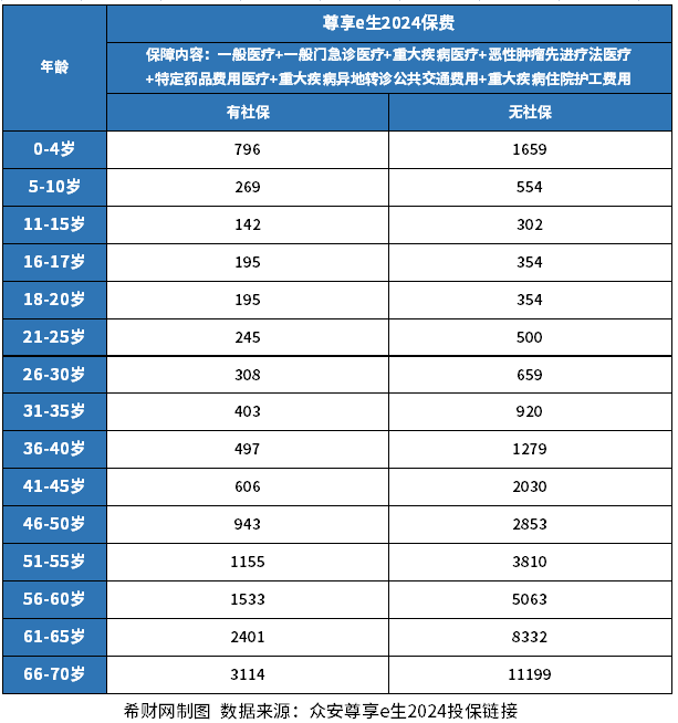 2024百万医疗险多少钱一年？众安尊享e生2000元左右