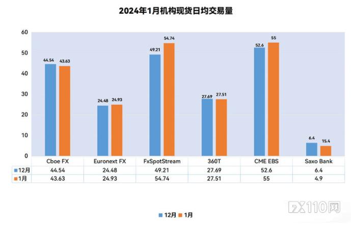 2024年1月六大机构货币现货交易量数据出炉