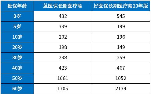 百万医疗险蓝医保与好医保20年哪个更好？