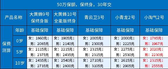 儿童重疾险有哪几种？儿童重疾险排名一览表