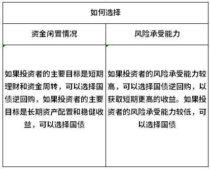 国债逆回购和国债是同一种产品吗？一文详解